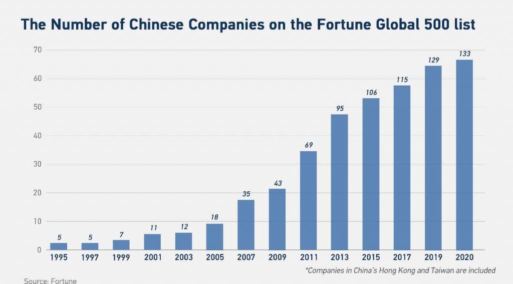 China companies in Fortune 500