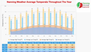 Nanning Weather